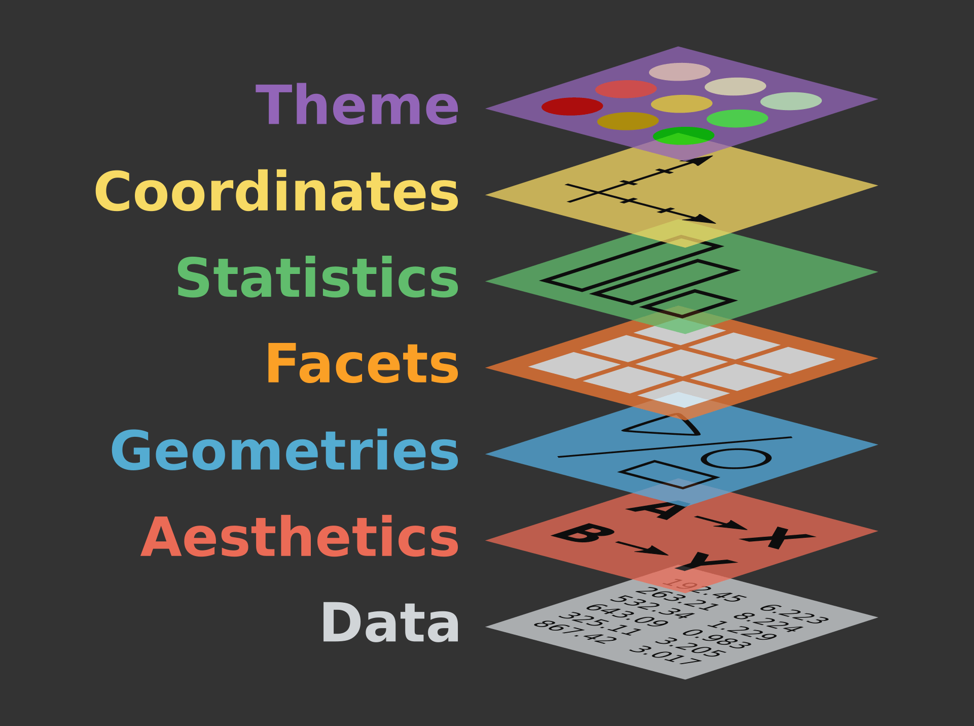 The layers of a graph