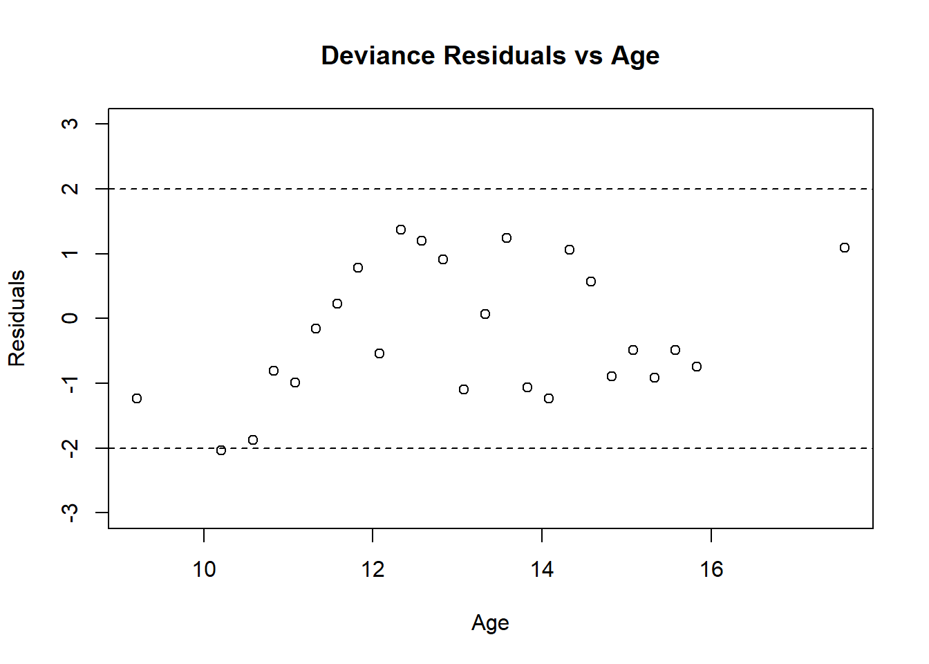 Residual plot for Menarche GLM