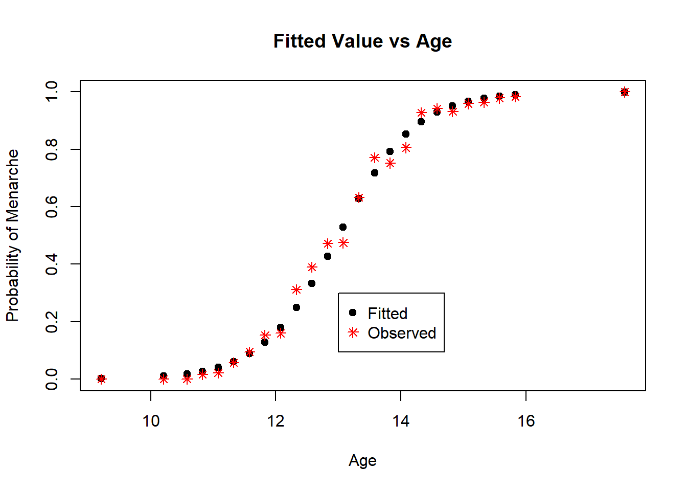 Diagnostic Plot for Probit Model: Fitted Values