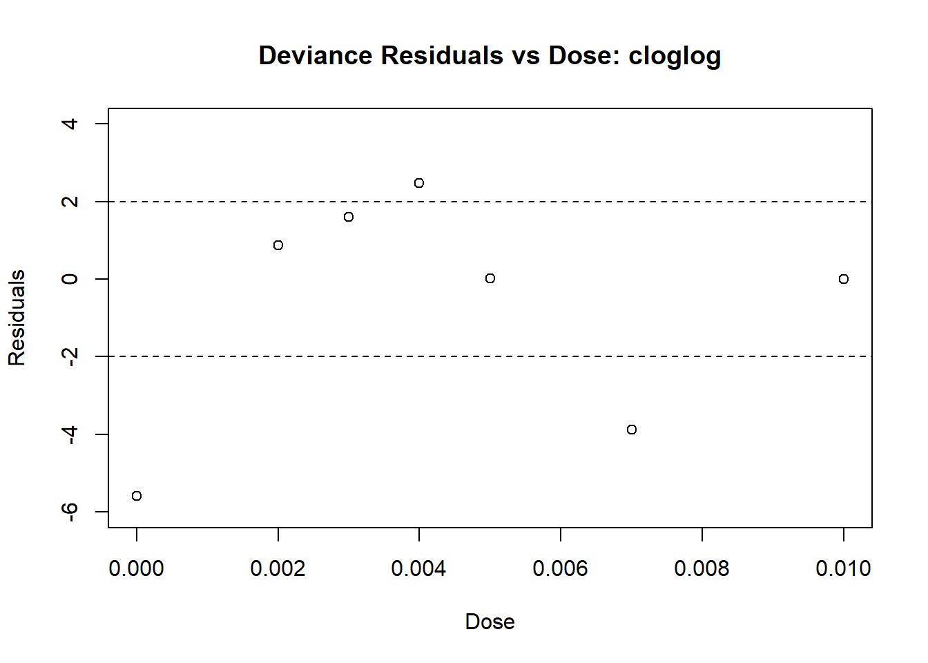 Diagnostic Plot for cloglog Model: Residuals