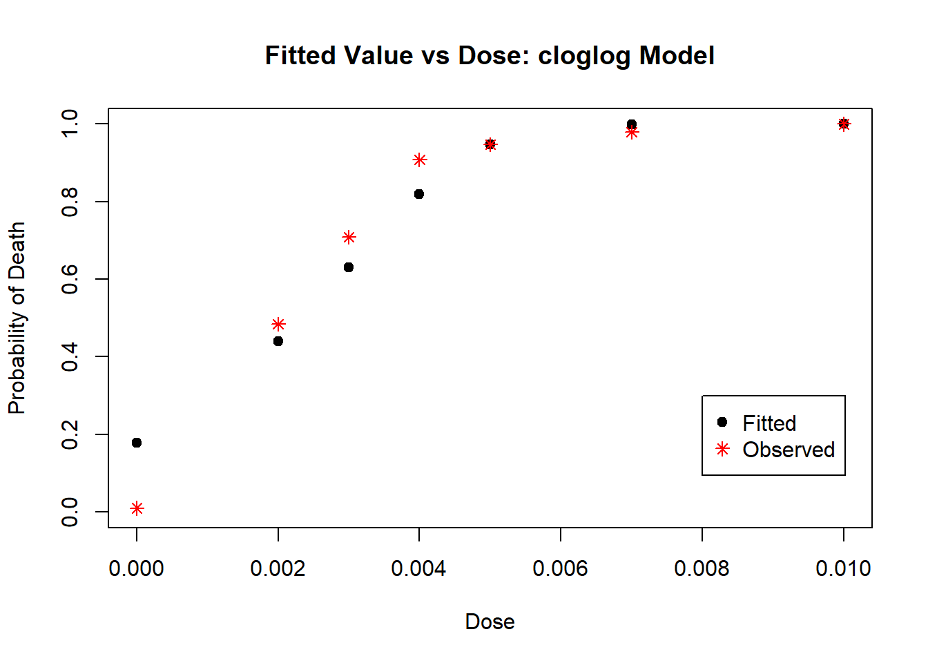 Diagnostic Plot for cloglog Model: Fitted Values