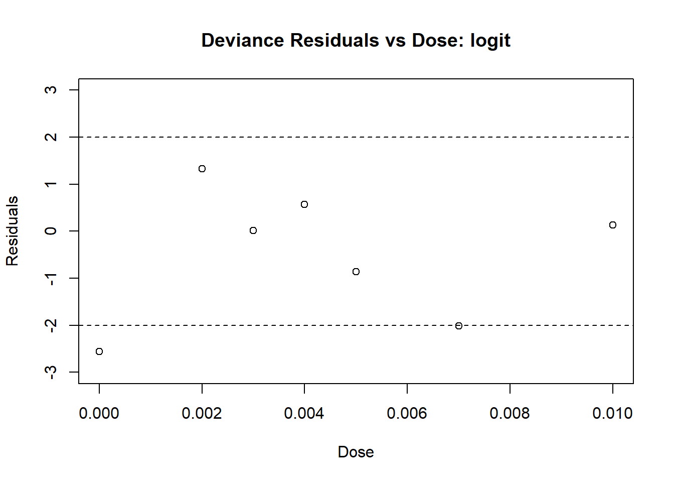 Diagnostic Plot for logit Model: Residuals