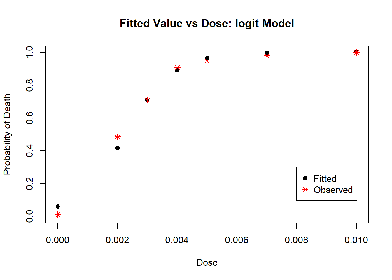 Diagnostic Plot for logit Model: Fitted Values