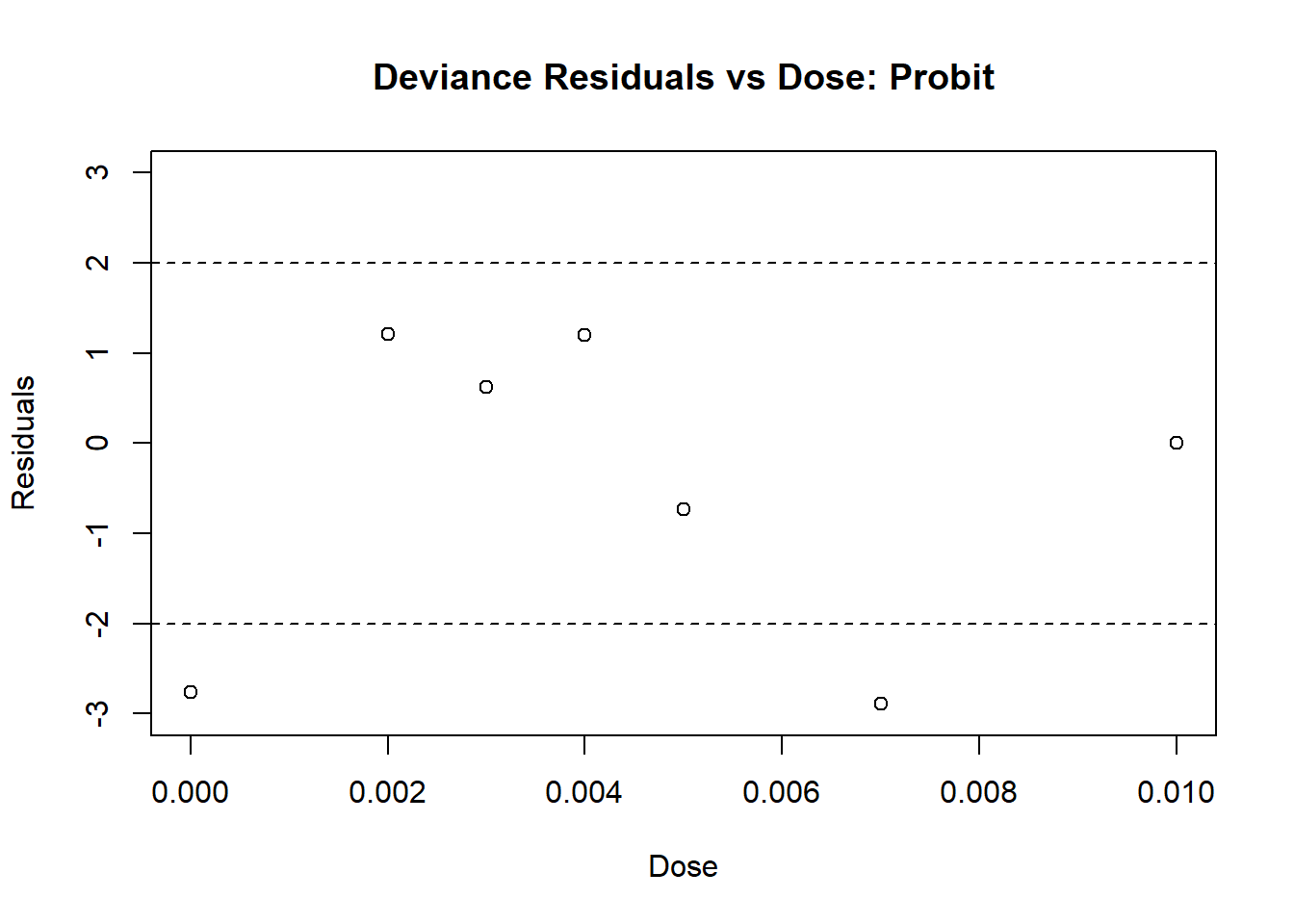 Diagnostic Plot for Probit Model: Residuals