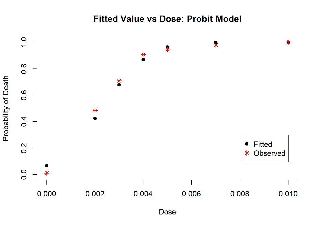 Diagnostic Plot for Probit Model: Fitted Values