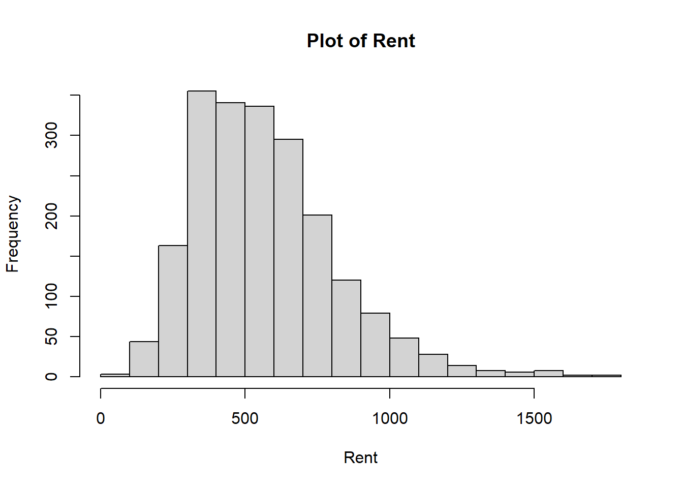 Plot used to see if there is any evidence of non-normality in the outcome.