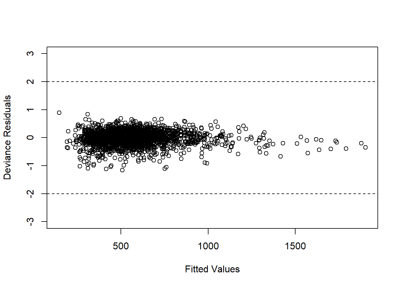 Diagnostic plot for Gamma GLM fit