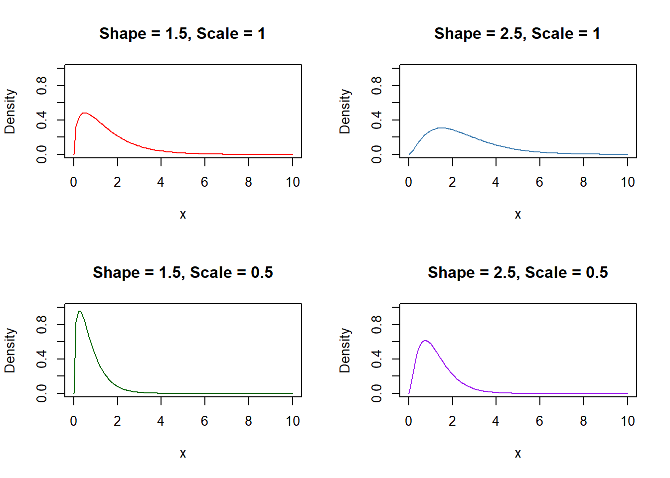 Examples of the Gamma distribution. Shape changes across rows while scale changes across columns.