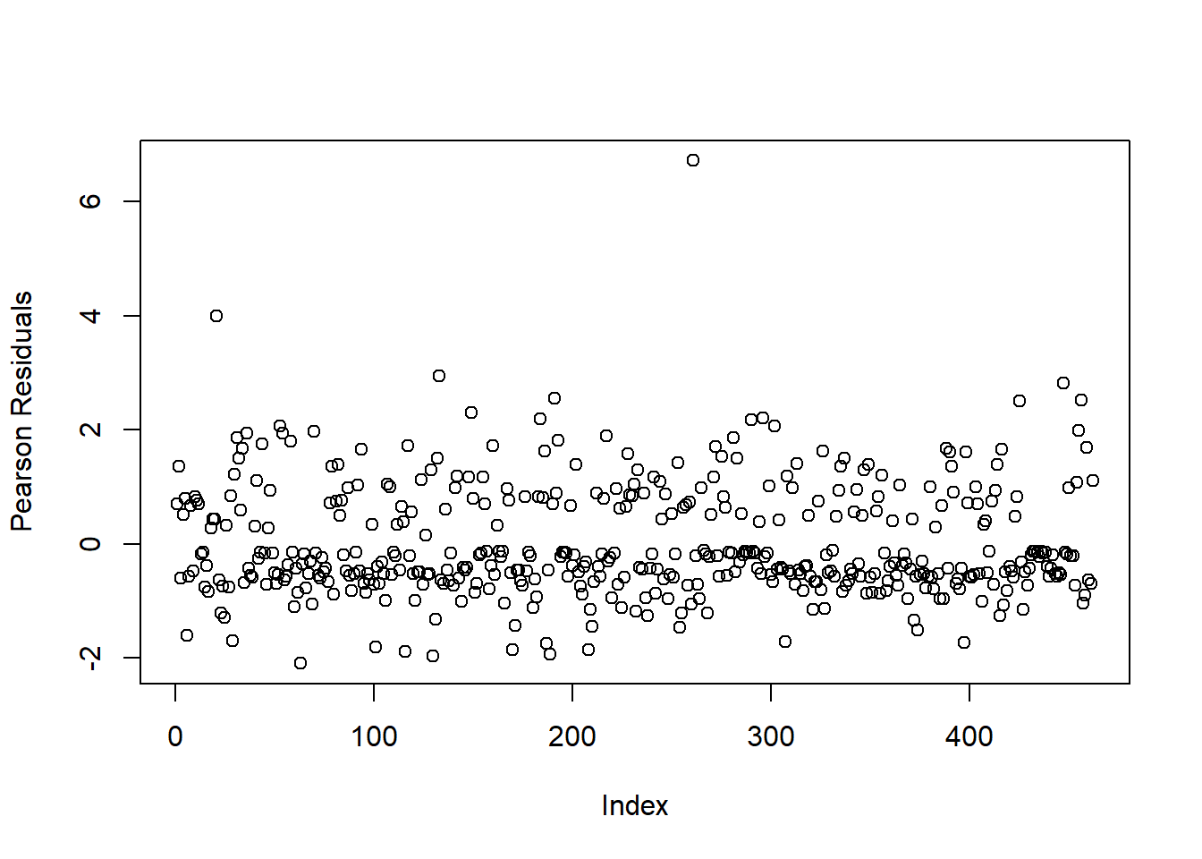 Plot of Residuals for Logistic Regression Model