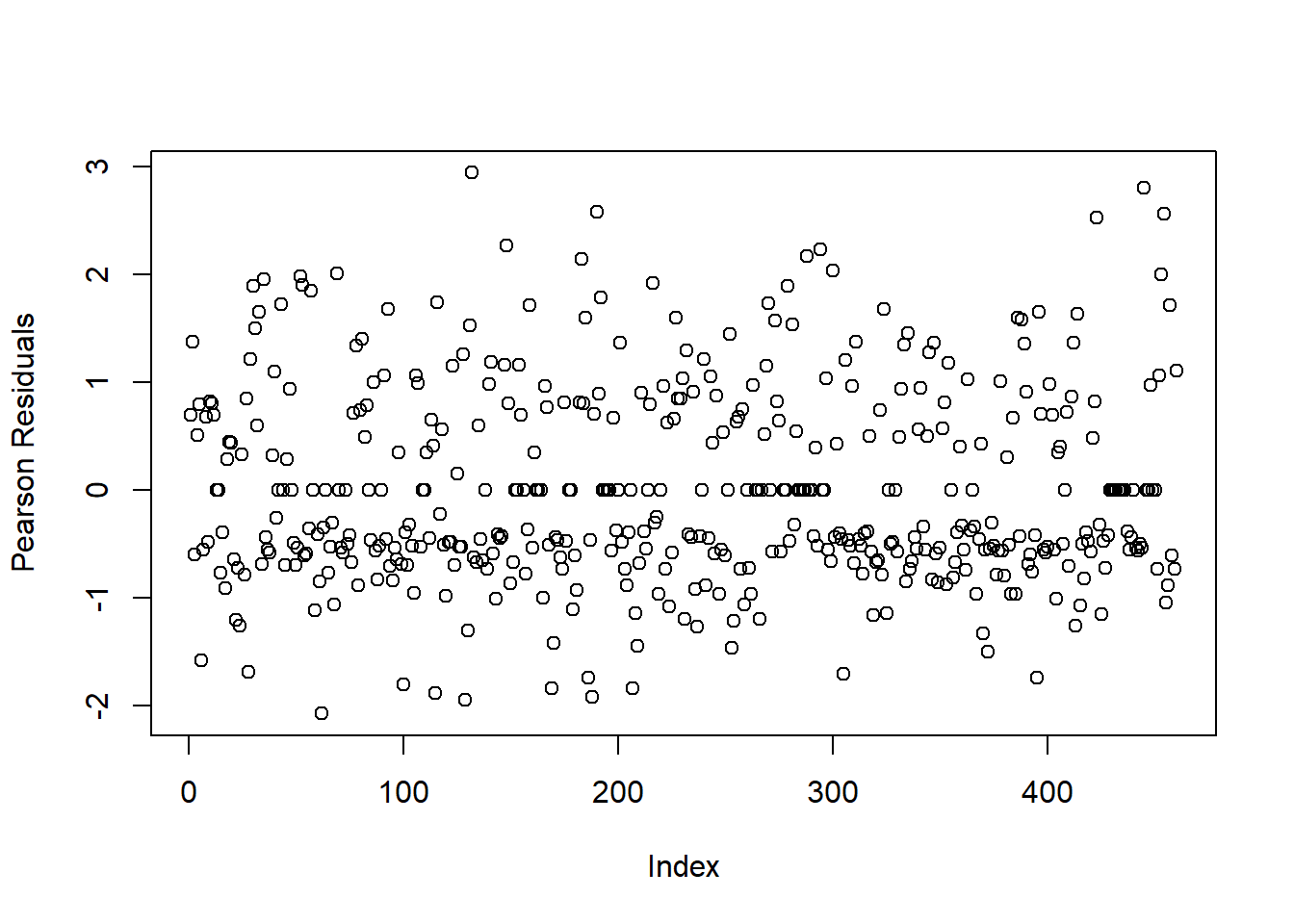 Plot of Residuals for Logistic Regression Model\ with Influential Observation Removed