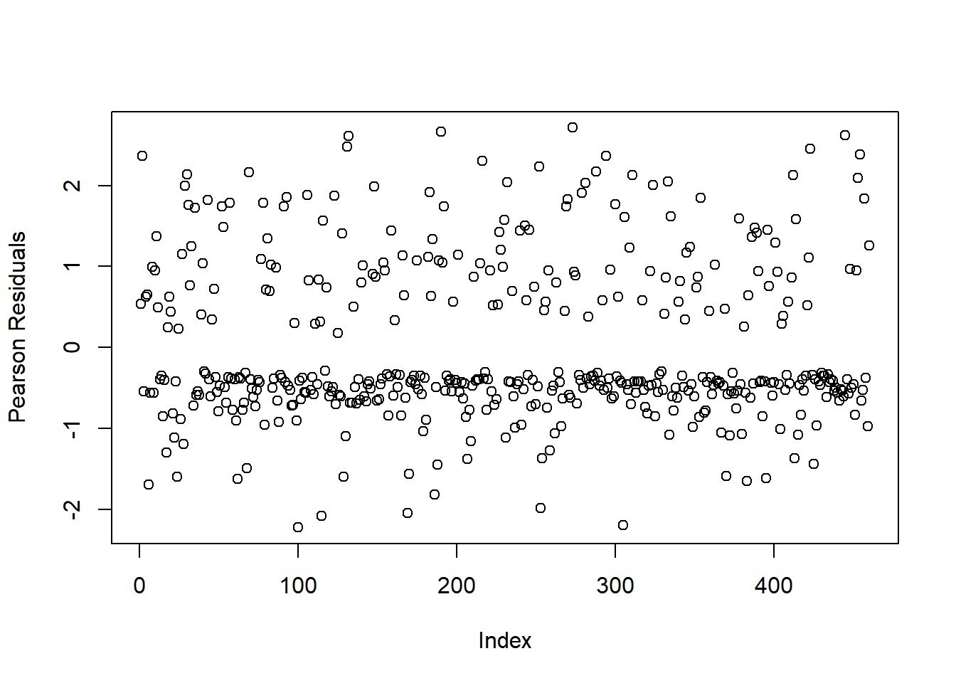 Plot of Residuals for Second \Logistic Regression Modelwith Influential Observation Removed