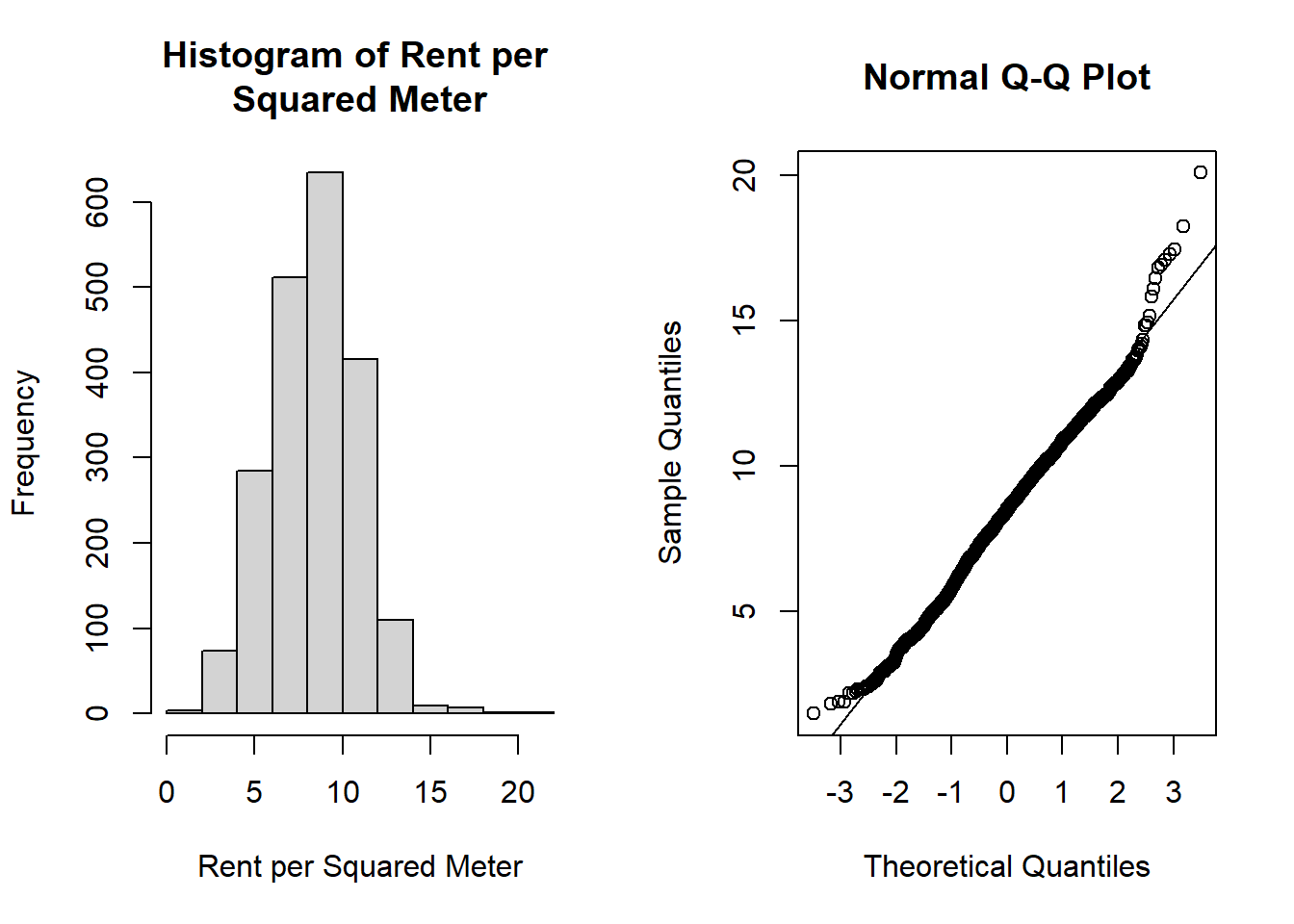 Plots Used for Assessing Normality