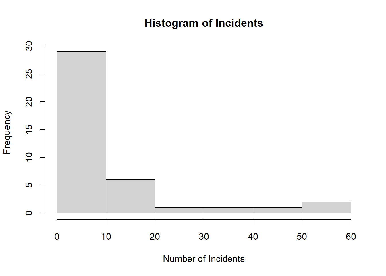 Plot showing frequency of incidents for the ships data set. Data is clearly non-normal.