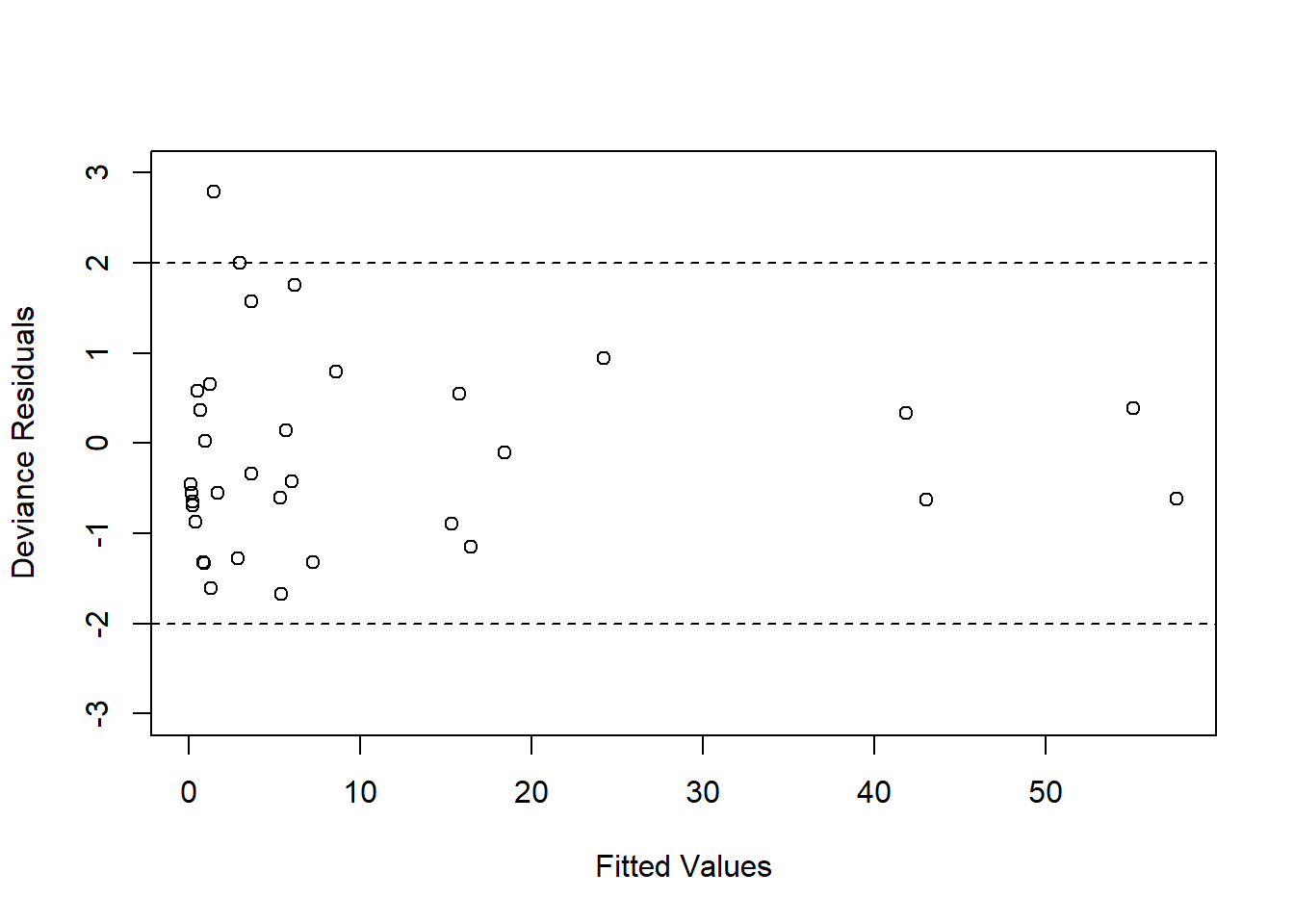 Residual diagnostic plot for Poisson GLM.