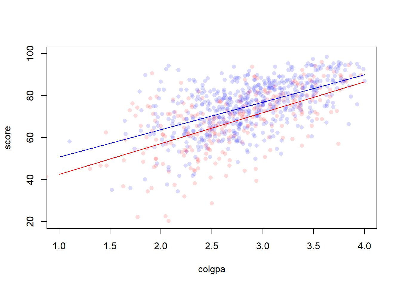 A model with interaction