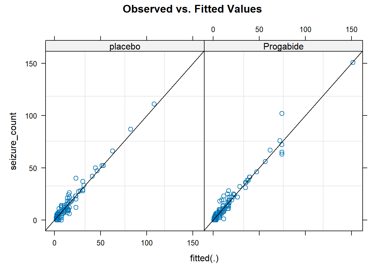 Plot of observed versus fitted values for fit 4, stratified by treatment