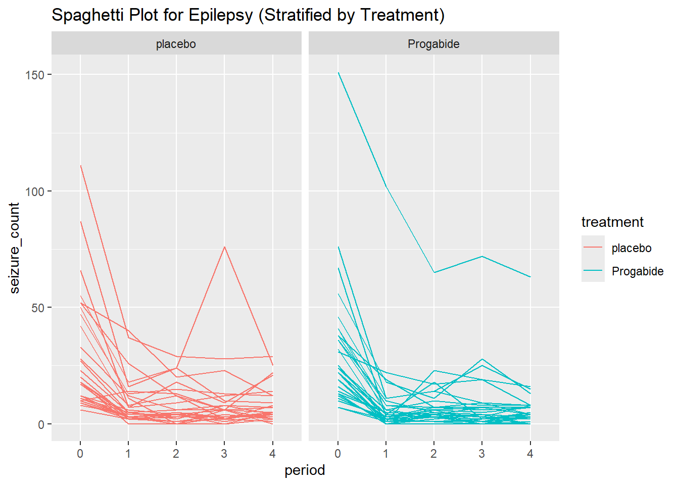 Plot of individual trajectories for the number of seizures over time, stratified by treatment group.