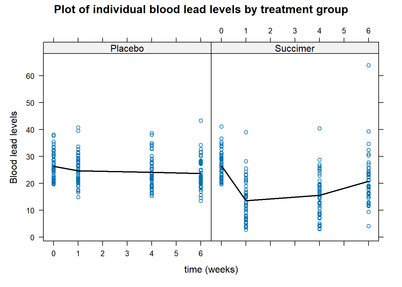 Plot of individual blood lead levels stratified by treatment group. Dark line represents mean blood level at each observation times.