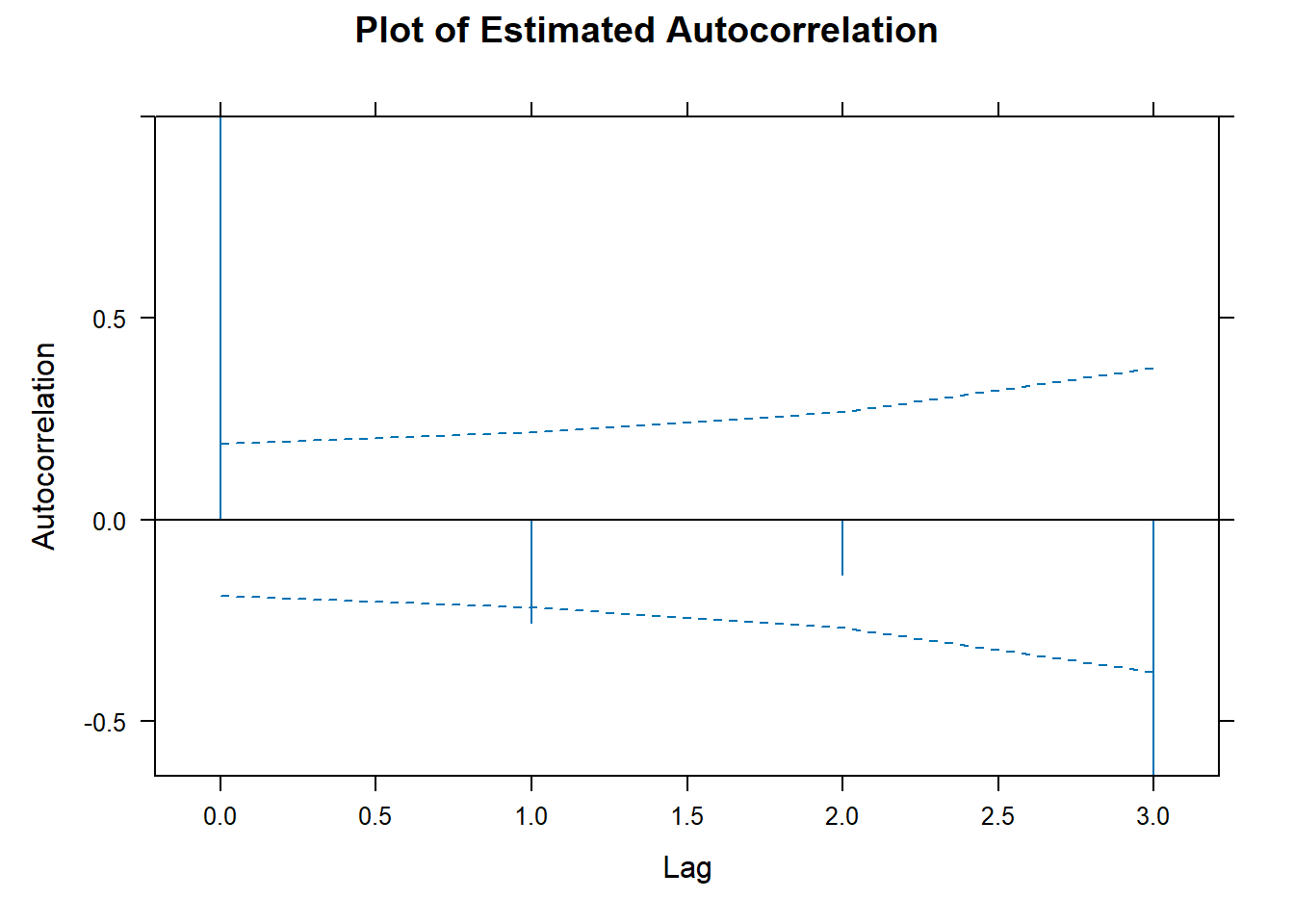 ACF plot for assessing serial correlation in the fitted model.