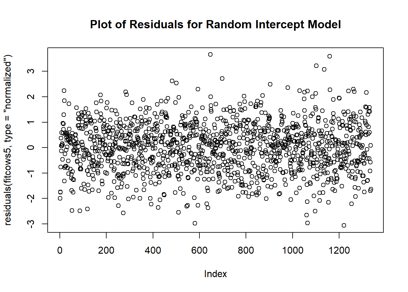 Plot for assessing common variance assumption.