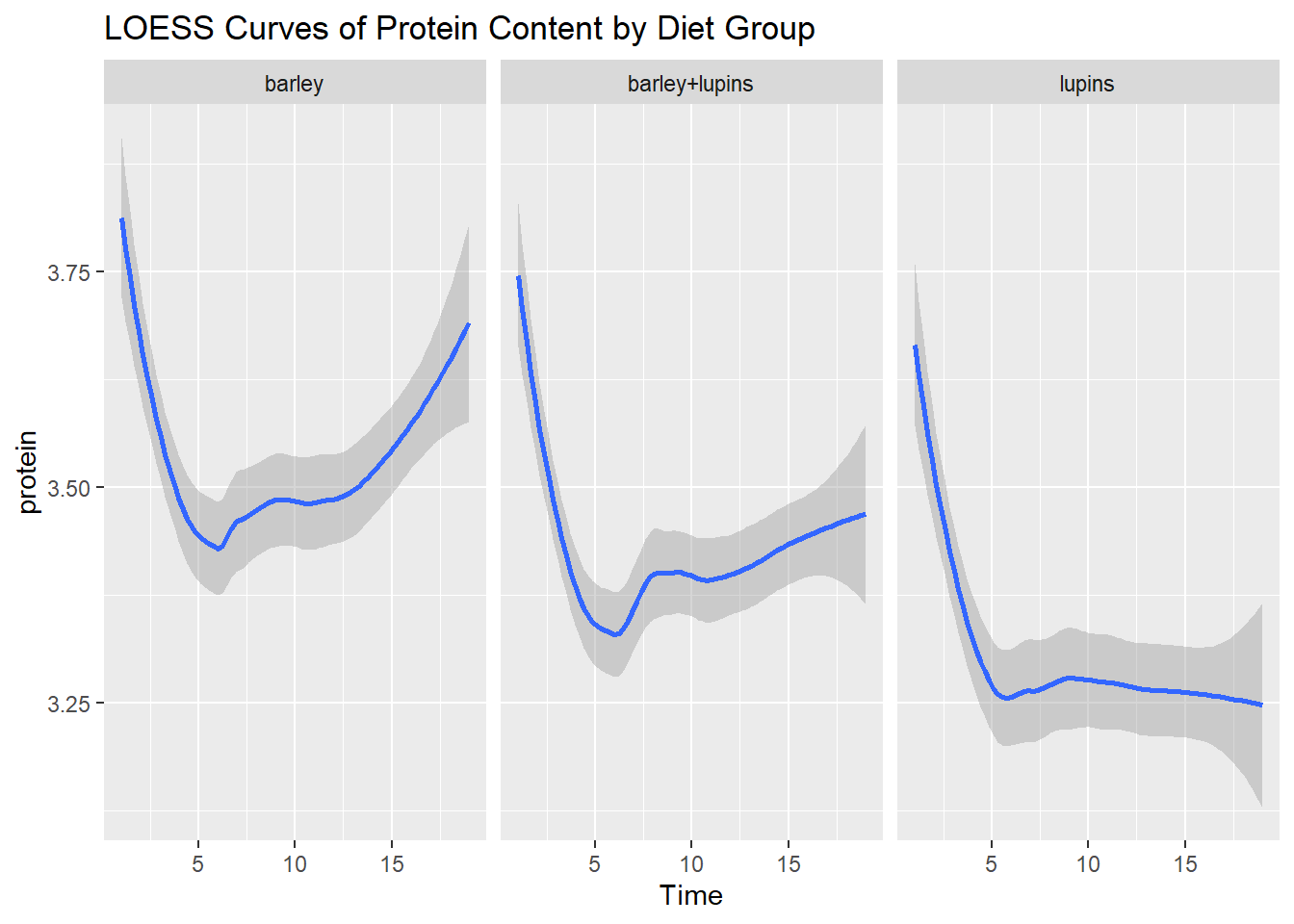 LOESS curves used to assess time trend by group.