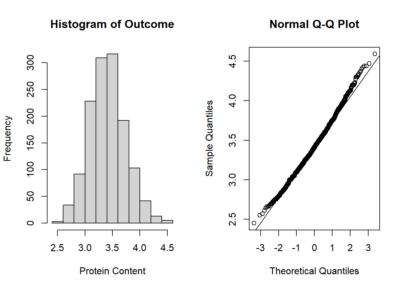 Plots used to assess normality.