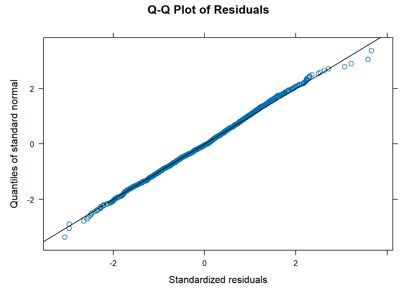 Plor for assessing normality of random error term.