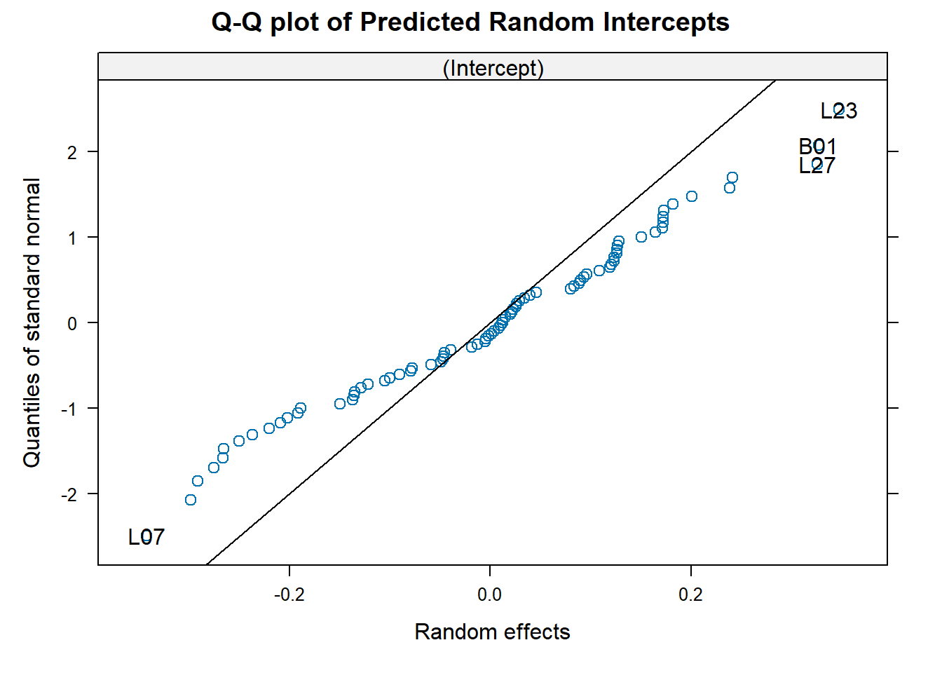 Plot for assessing normality of random intercept term.