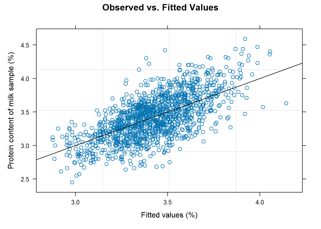 Plot to assess linearity in the population.