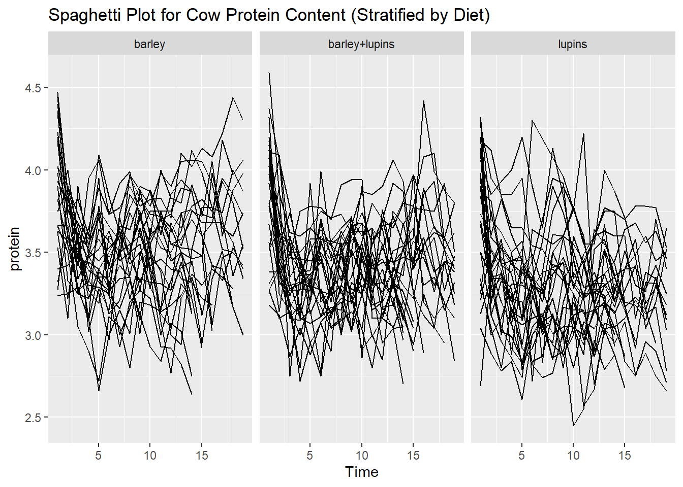 Spaghetti plot of individual cows, stratifiet by diet group.