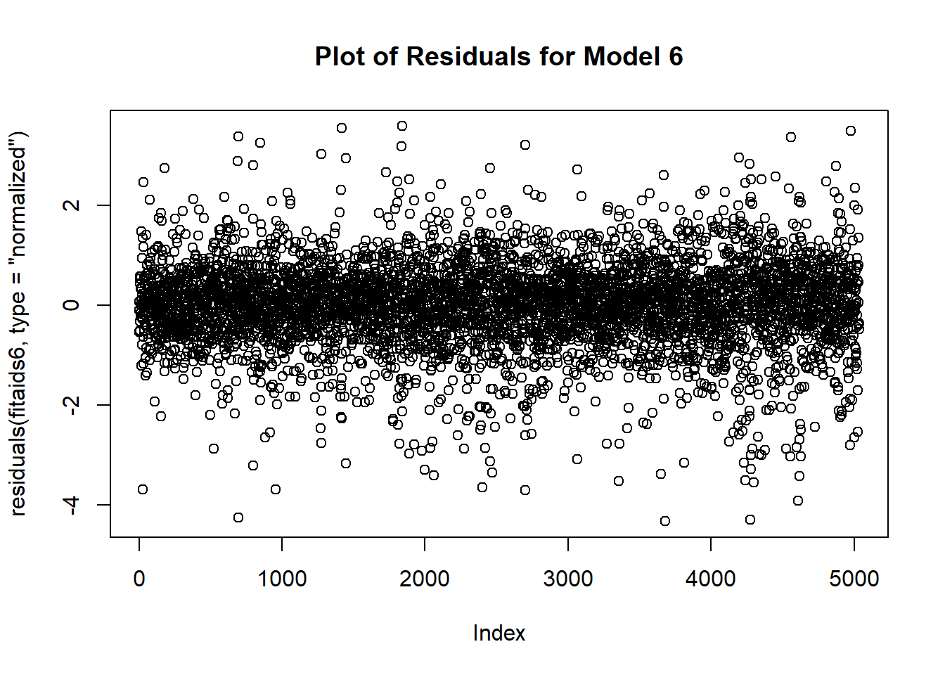 Residual plot for assessing the common variance assumption: Model 6