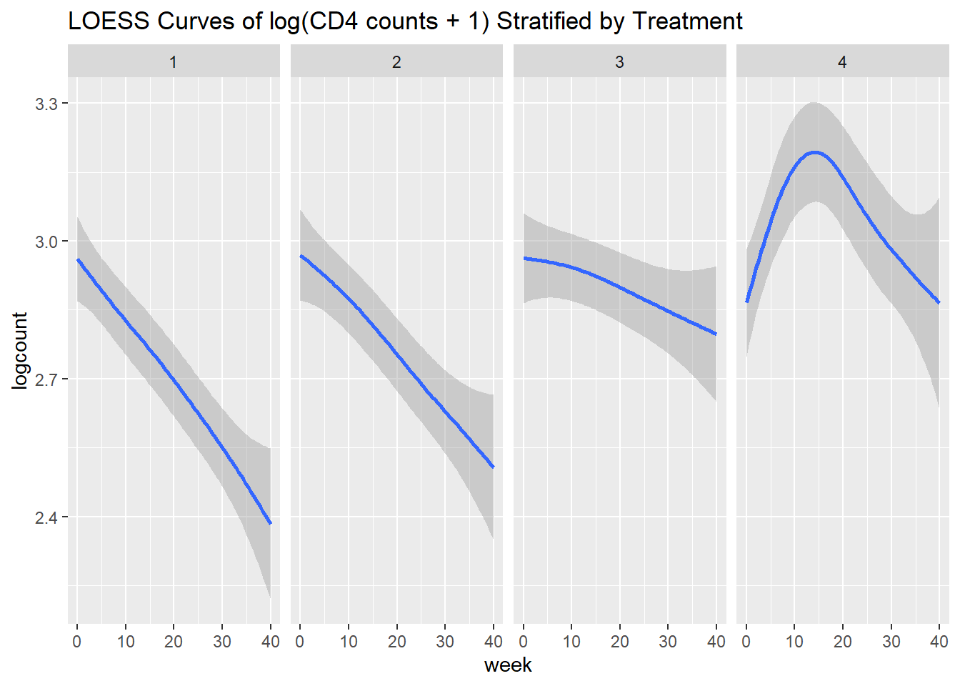 Estimated curves for log(CD4 counts + 1) estimated by LOESS within each treatment group/