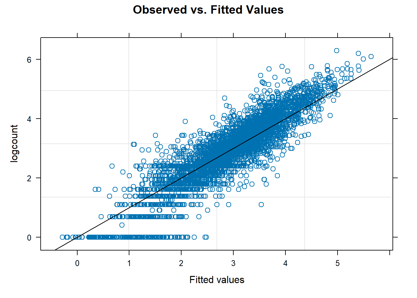 Plot for assessing linearity in the population.