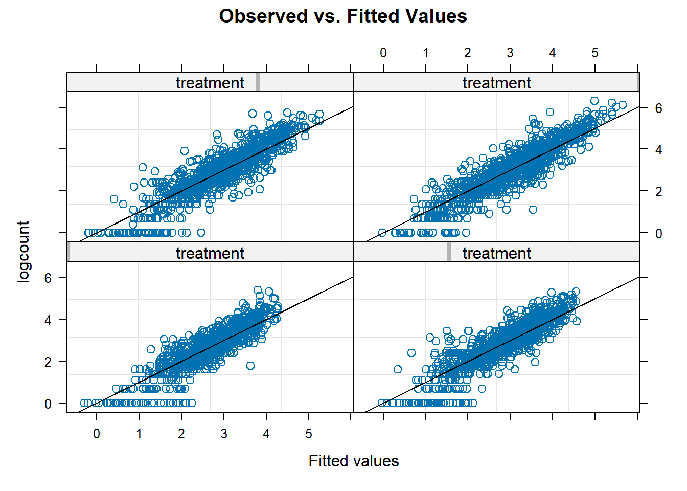 Plot for assessing linearity in each treatment.