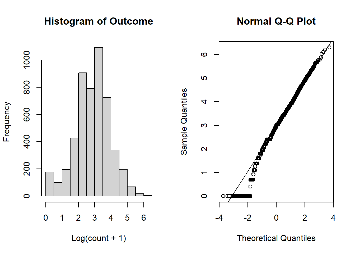 Plot for assessing normality in the ACTG data set.