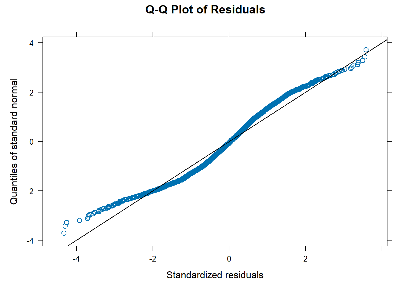 Plot for assessing normality of errors: Model 6