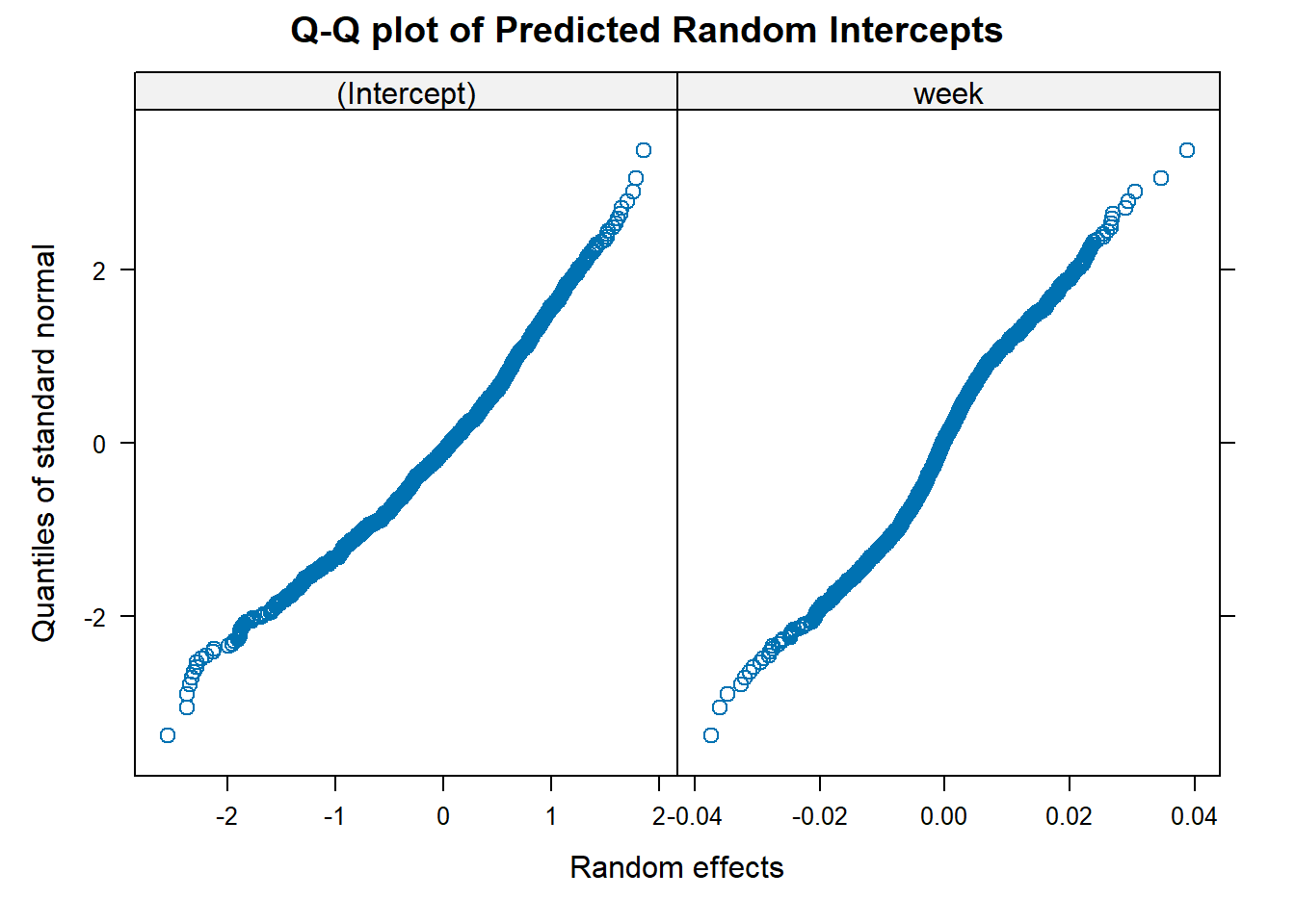 Plot for assessing normality of random slop andintercept.