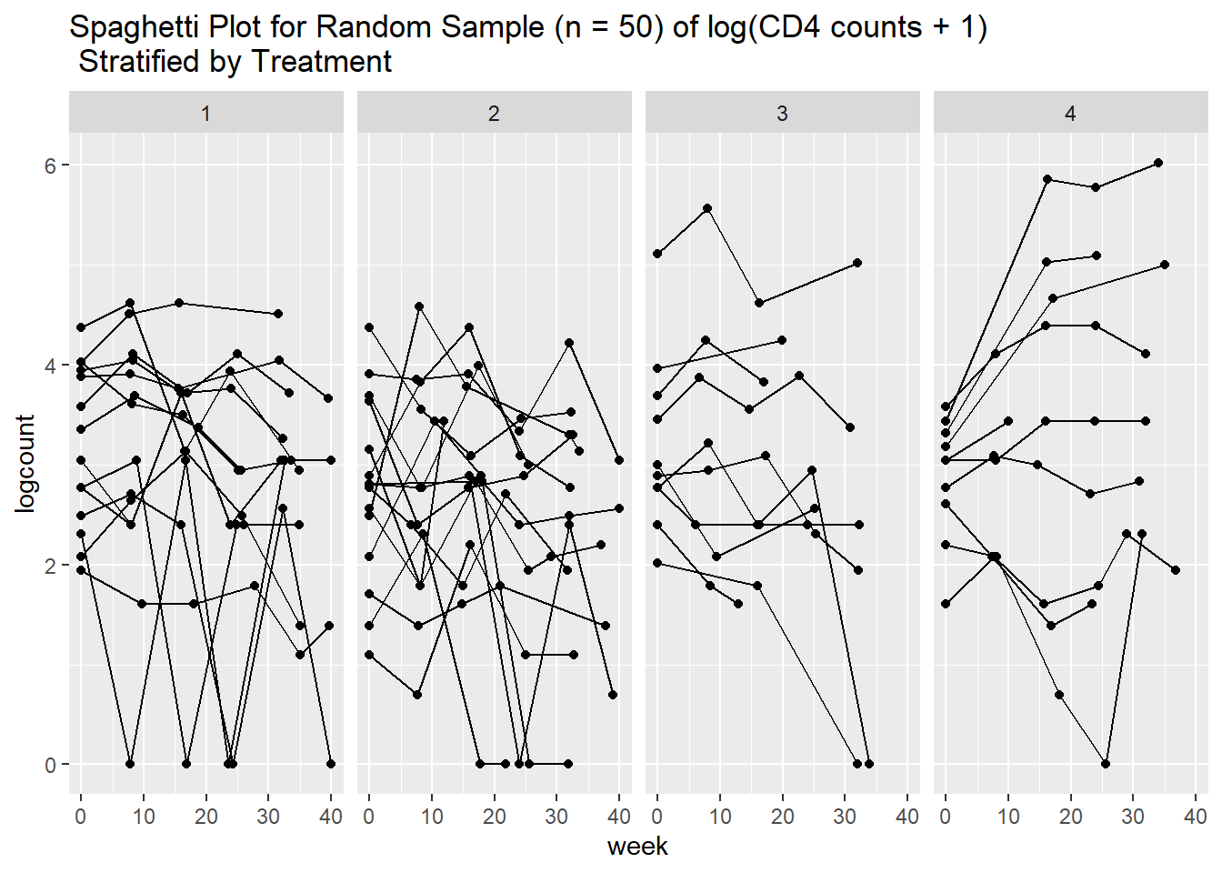 Spaghetti plot showing trajectories of a random sample of 50 individuals, stratified by treatment group.