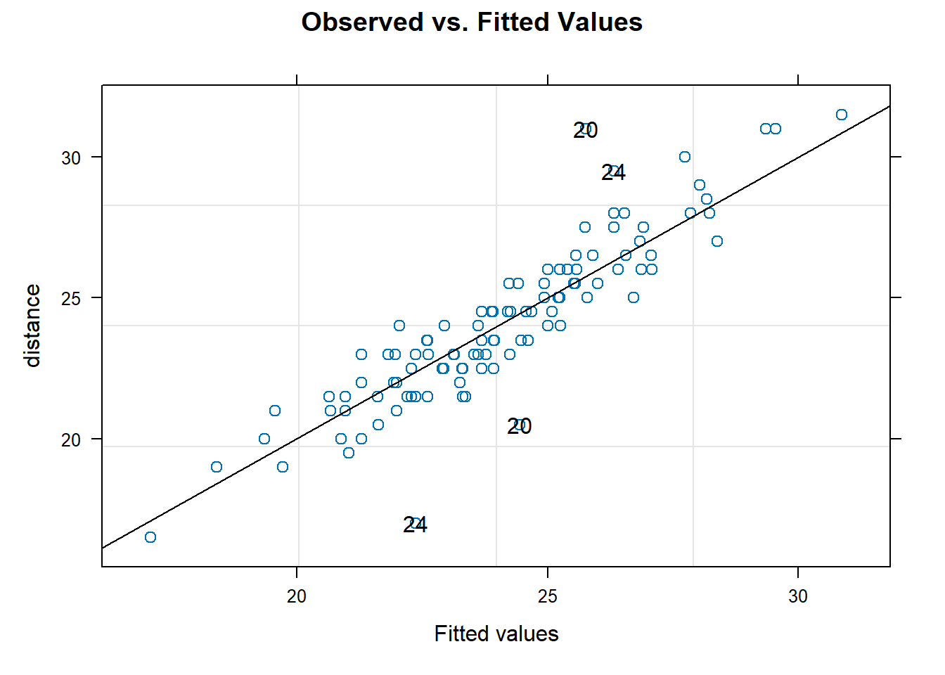 Plot for assessing linearity.