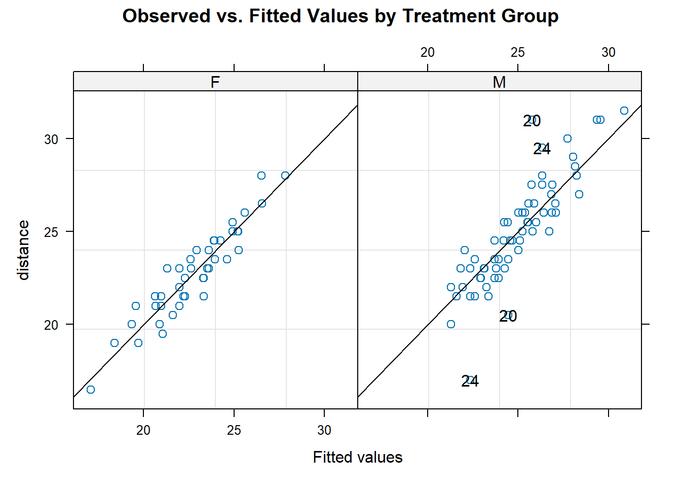 Plot for assessing linearity within each treatment group.