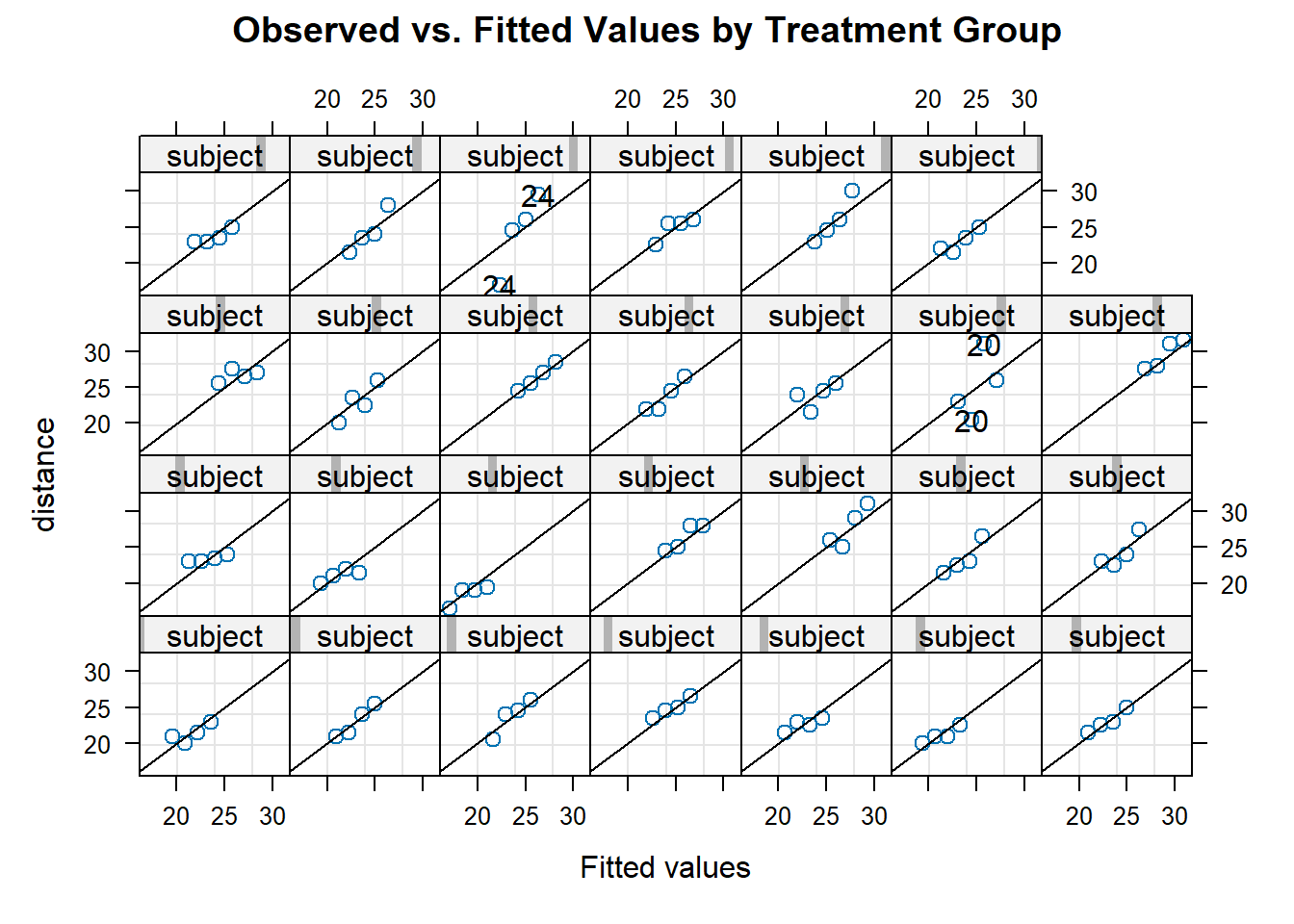 Plot for assessing linearity for each subject.