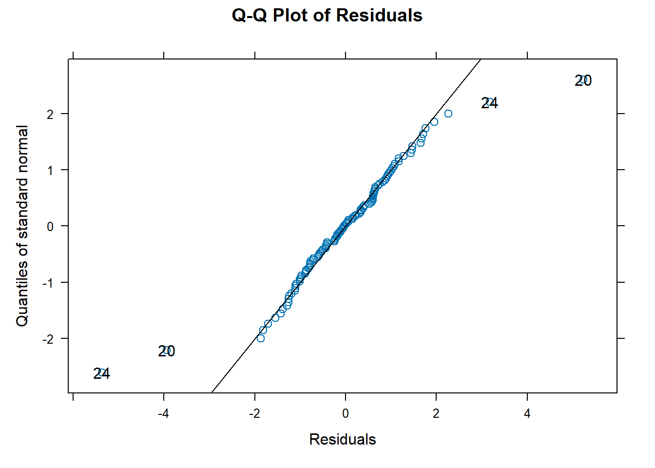 Q-Q plot for assessing normality of the random error term.