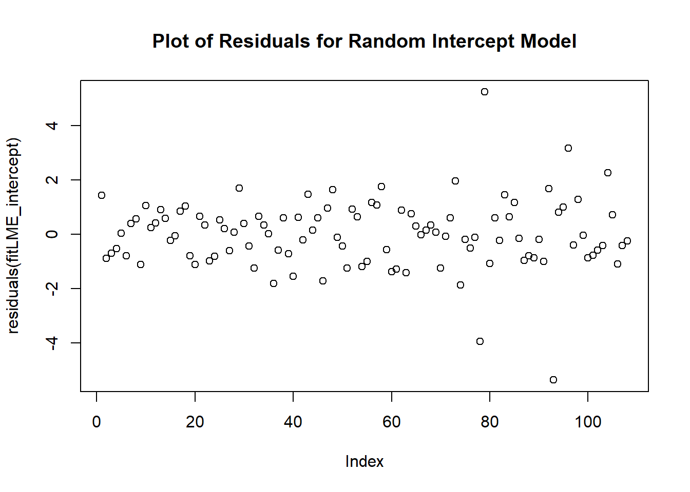 Residual plot used to assess homoscedasticity.