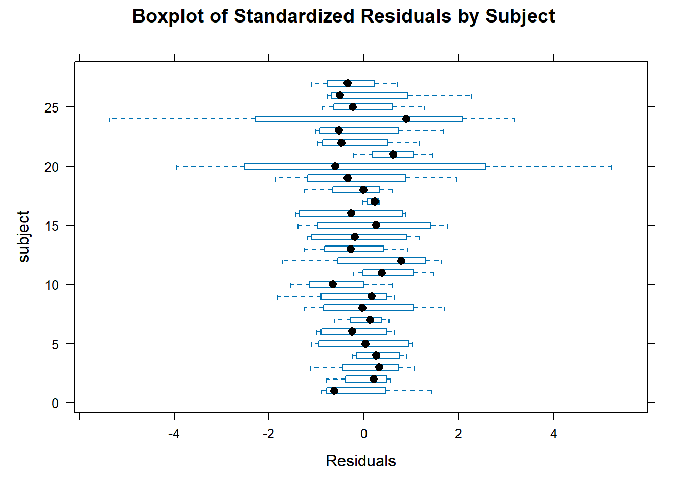 Box plot of residuals used to assess homoscedasticity.