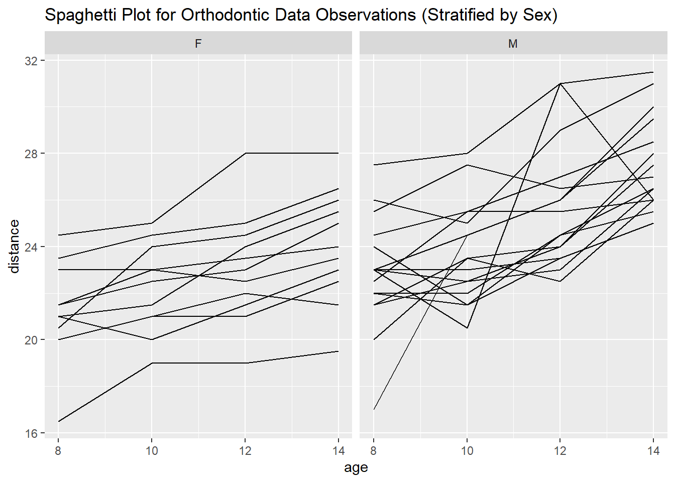 Plot of individual trajectories for the distance over time, stratified by sex.