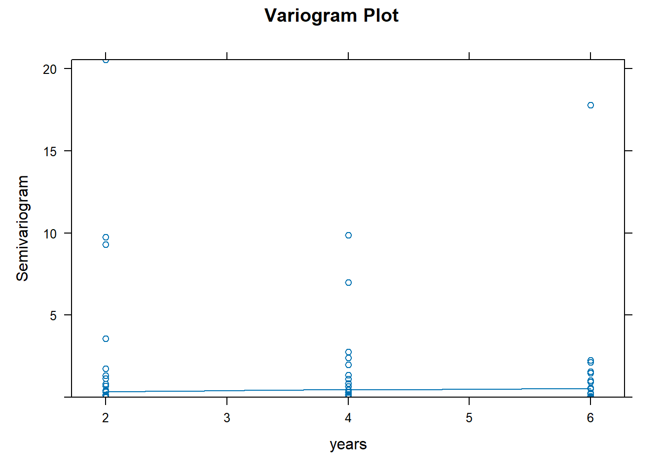 Variogram plot for assessing serial correlation in the fitted model.