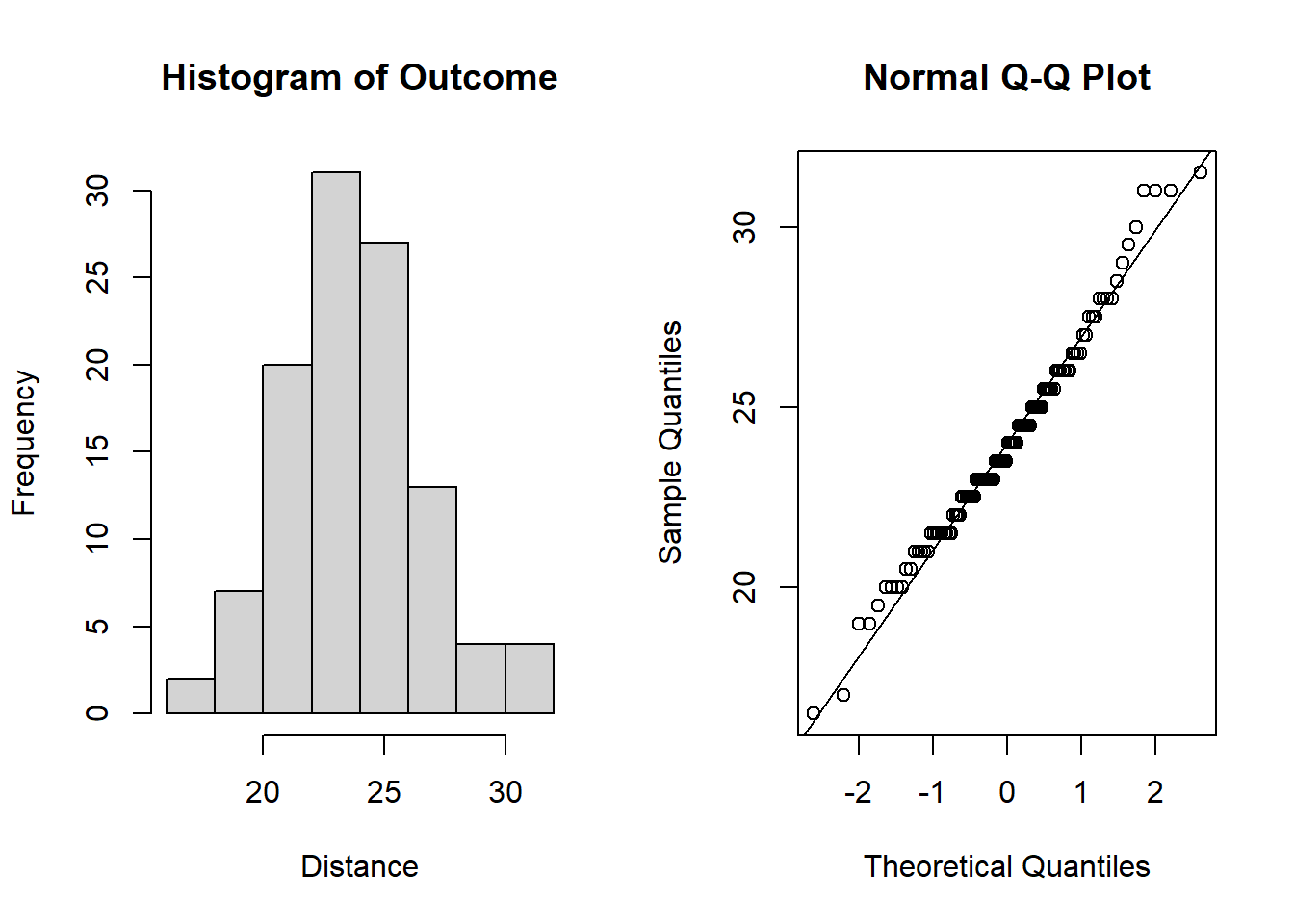 Plots for assessing normality of the outcome.