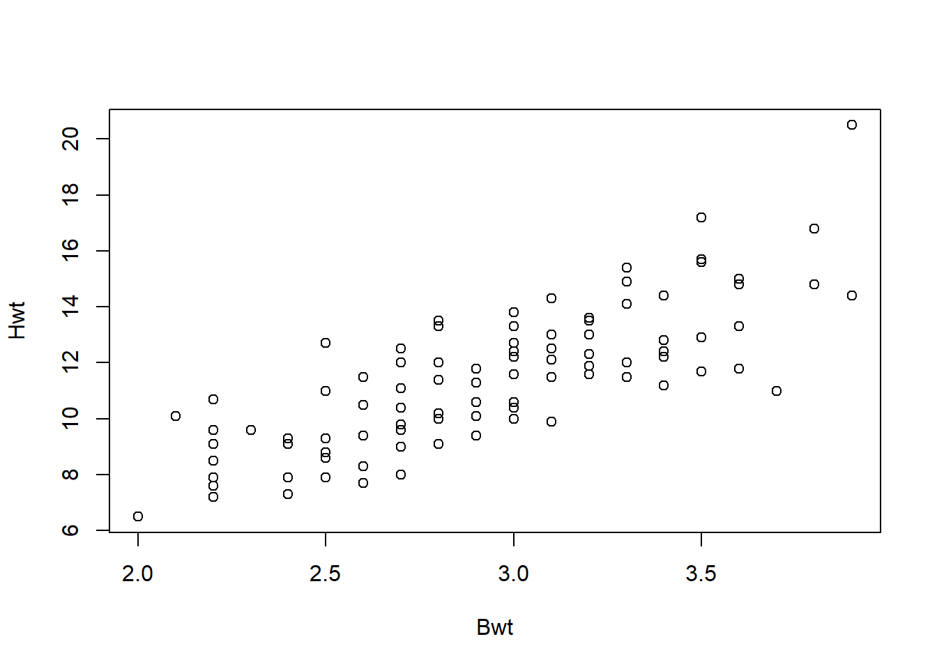 Relationship between cats' body and heart weights.