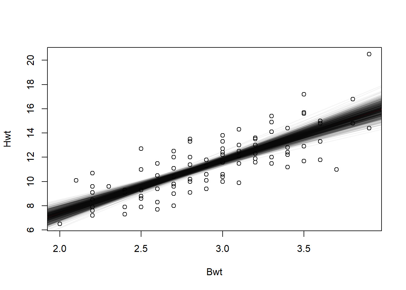 Estimated lines created through bootstrap.