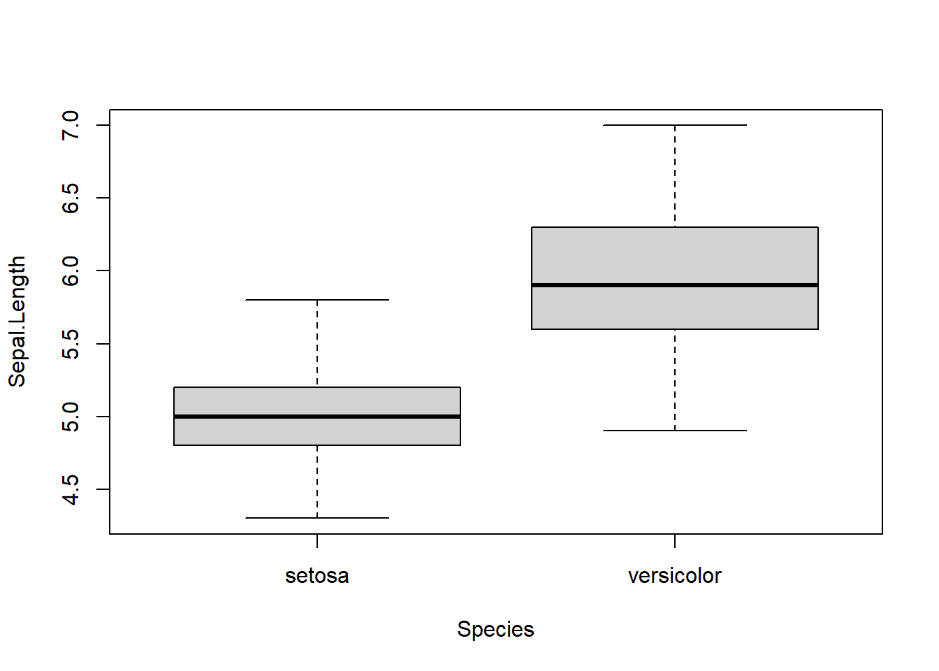 Boxplots of sepal length by species.